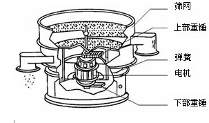 三次元振動(dòng)篩結(jié)構(gòu)圖